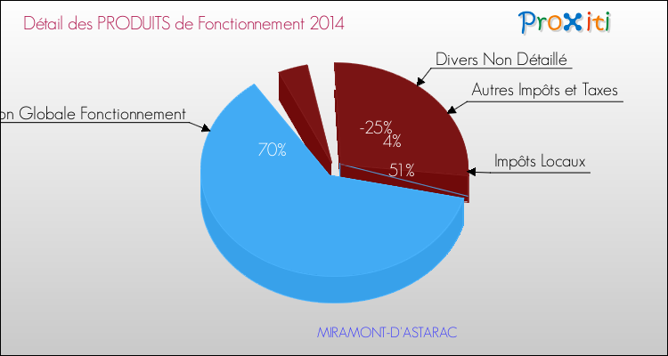 Décomposition du Budget de Fonctionnement 2014 de la commune de MIRAMONT-D'ASTARAC Budget de Fonctionnement 2014 pour la commune de MIRAMONT-D'ASTARAC