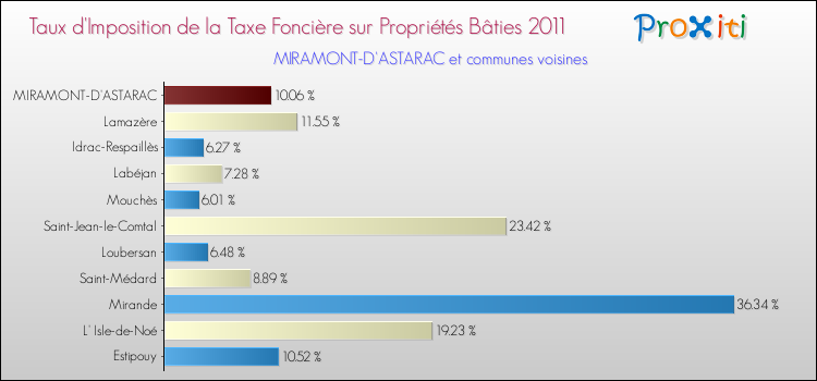 Taux d'imposition de la taxe foncière sur le bati 2011 pour MIRAMONT-D'ASTARAC et les communes proches Comparaison des taux d'imposition de la taxe foncière sur le bati 2011 pour MIRAMONT-D'ASTARAC et les communes voisines