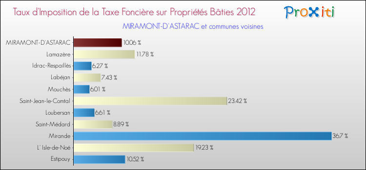 Taux d'imposition de la taxe foncière sur le bati 2012 pour MIRAMONT-D'ASTARAC et les communes proches Comparaison des taux d'imposition de la taxe foncière sur le bati 2012 pour MIRAMONT-D'ASTARAC et les communes voisines