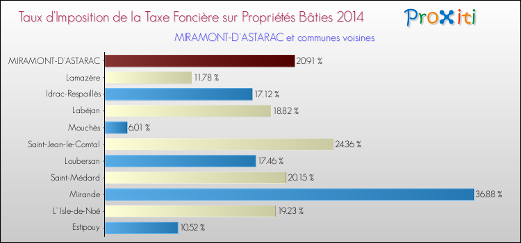 Taux d'imposition de la taxe foncière sur le bati 2014 pour MIRAMONT-D'ASTARAC et les communes proches Comparaison des taux d'imposition de la taxe foncière sur le bati 2014 pour MIRAMONT-D'ASTARAC et les communes voisines