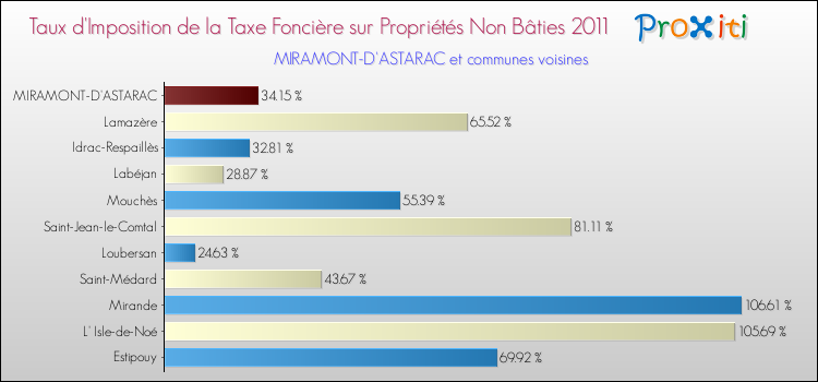 Taux d'imposition de la taxe foncière sur les immeubles et terrains non batis 2011 pour MIRAMONT-D'ASTARAC et les communes proches Comparaison des taux d'imposition de la taxe foncière sur les immeubles et terrains non batis 2011 pour MIRAMONT-D'ASTARAC et les communes voisines