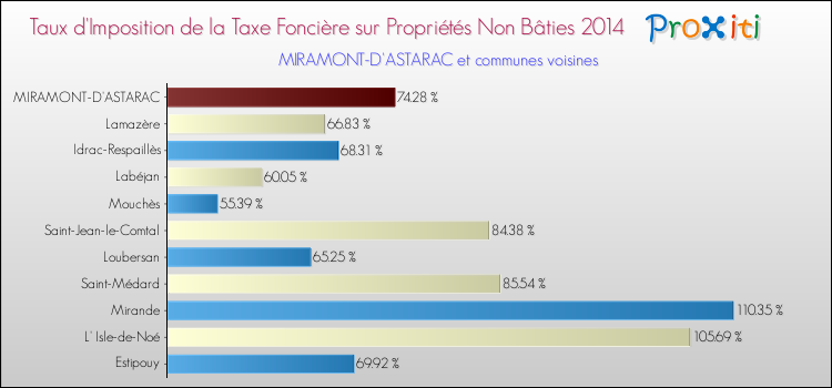 Taux d'imposition de la taxe foncière sur les immeubles et terrains non batis 2014 pour MIRAMONT-D'ASTARAC et les communes proches Comparaison des taux d'imposition de la taxe foncière sur les immeubles et terrains non batis 2014 pour MIRAMONT-D'ASTARAC et les communes voisines