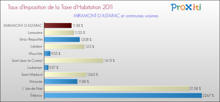 Taux d'imposition de la taxe d'habitation 2011 pour MIRAMONT-D'ASTARAC et les communes proches Comparaison des taux d'imposition de la taxe d'habitation 2011 pour MIRAMONT-D'ASTARAC et les communes voisines