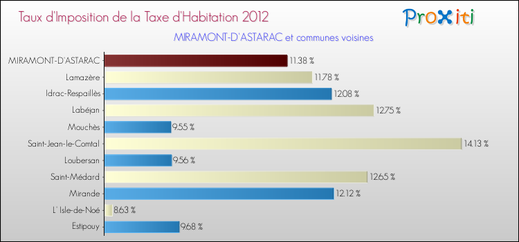 Taux d'imposition de la taxe d'habitation 2012 pour MIRAMONT-D'ASTARAC et les communes proches Comparaison des taux d'imposition de la taxe d'habitation 2012 pour MIRAMONT-D'ASTARAC et les communes voisines
