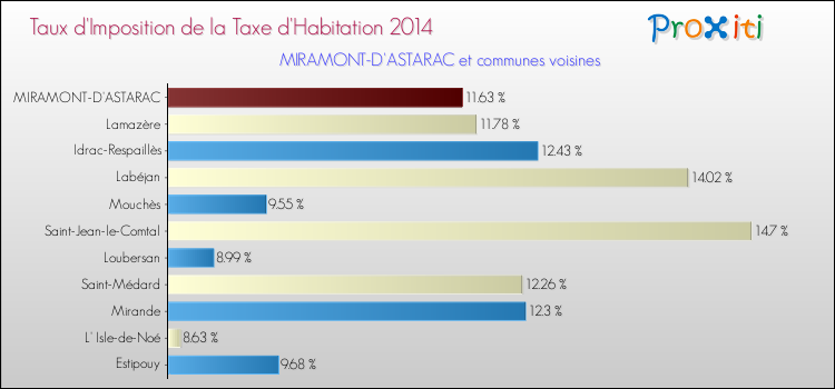 Taux d'imposition de la taxe d'habitation 2014 pour MIRAMONT-D'ASTARAC et les communes proches Comparaison des taux d'imposition de la taxe d'habitation 2014 pour MIRAMONT-D'ASTARAC et les communes voisines