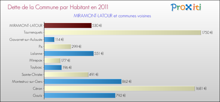 Dette par habitant de la commune en 2011 pour MIRAMONT-LATOUR et les communes proches Comparaison de la dette par habitant de la commune en 2011 pour MIRAMONT-LATOUR et les communes voisines