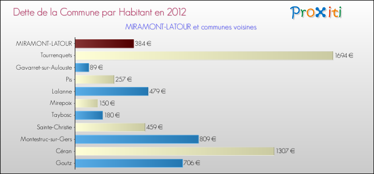 Dette par habitant de la commune en 2012 pour MIRAMONT-LATOUR et les communes proches Comparaison de la dette par habitant de la commune en 2012 pour MIRAMONT-LATOUR et les communes voisines