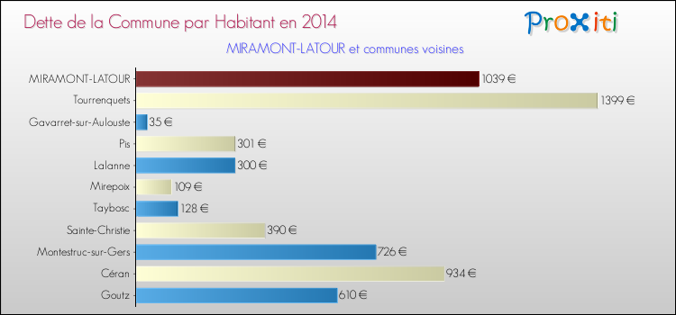 Dette par habitant de la commune en 2014 pour MIRAMONT-LATOUR et les communes proches Comparaison de la dette par habitant de la commune en 2014 pour MIRAMONT-LATOUR et les communes voisines