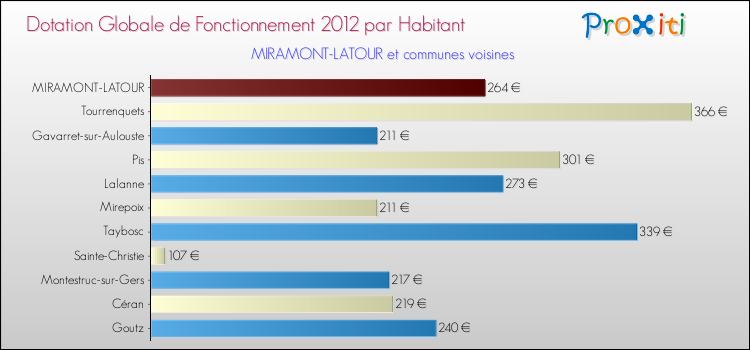 Montant des dotations globales de fonctionnement DGF par Habitant pour MIRAMONT-LATOUR et les communes proches Comparaison des des dotations globales de fonctionnement DGF par habitant pour MIRAMONT-LATOUR et les communes voisines
