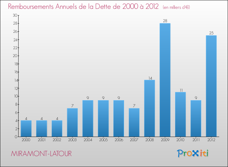 Evolution de l'annuité de la dette pour la commune de MIRAMONT-LATOUR de 2000 à 2012 Annuités de la dette pour MIRAMONT-LATOUR de 2000 à 2012