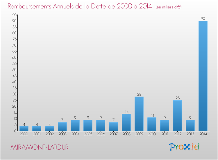 Evolution de l'annuité de la dette pour la commune de MIRAMONT-LATOUR de 2000 à 2014 Annuités de la dette pour MIRAMONT-LATOUR de 2000 à 2014