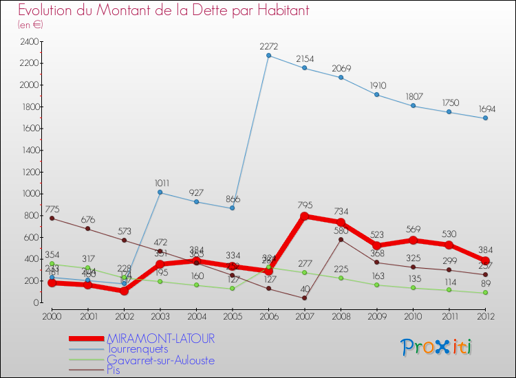 Evolution de la dette par habitant pour la commune de MIRAMONT-LATOUR et les communes proches de 2000 à 2012 Comparaison de la dette par habitant pour MIRAMONT-LATOUR et les communes voisines de 2000 à 2012