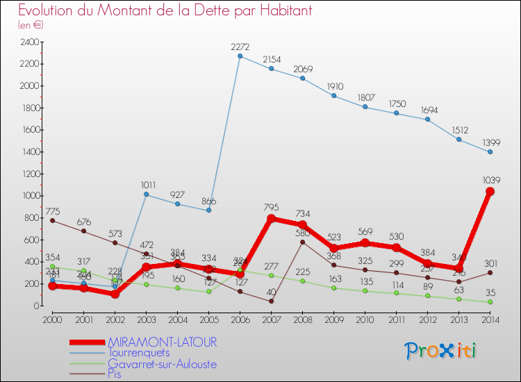 Evolution de la dette par habitant pour la commune de MIRAMONT-LATOUR et les communes proches de 2000 à 2014 Comparaison de la dette par habitant pour MIRAMONT-LATOUR et les communes voisines de 2000 à 2014