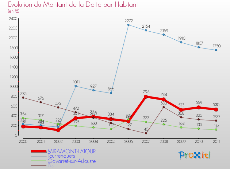 Evolution de la dette par habitant pour la commune de MIRAMONT-LATOUR et les communes proches Comparaison de la dette par habitant pour MIRAMONT-LATOUR et les communes voisines