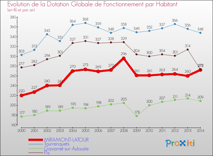 Evolution et montant de la dotation globale de fonctionnement par Habitant pour MIRAMONT-LATOUR et les communes proches de 2000 à 2014. Comparaison des dotations globales de fonctionnement par habitant pour MIRAMONT-LATOUR et les communes voisines de 2000 à 2014.
