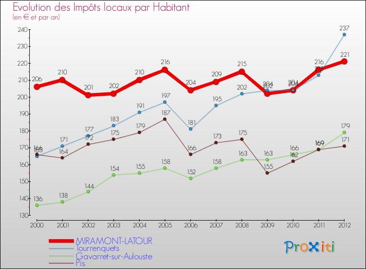 Evolution et montant des impôts locaux par Habitant pour MIRAMONT-LATOUR et les communes proches Comparaison des impôts locaux par habitant pour MIRAMONT-LATOUR et les communes voisines