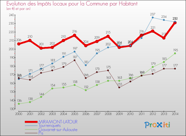 Evolution et montant des impôts locaux par Habitant pour MIRAMONT-LATOUR et les communes proches de 2000 à 2014 Comparaison des impôts locaux par habitant pour MIRAMONT-LATOUR et les communes voisines de 2000 à 2014