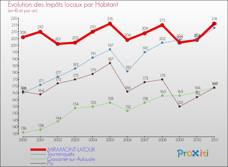 Evolution et montant des impôts locaux par Habitant pour MIRAMONT-LATOUR et les communes proches Comparaison des impôts locaux par habitant pour MIRAMONT-LATOUR et les communes voisines