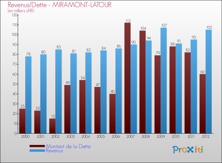 Evolution comparée de la dette et des revenus pour la commune de MIRAMONT-LATOUR de 2000 à 2012 Comparaison de la dette et des revenus pour MIRAMONT-LATOUR de 2000 à 2012