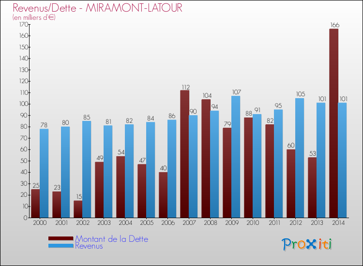 Evolution comparée de la dette et des revenus pour la commune de MIRAMONT-LATOUR de 2000 à 2014 Comparaison de la dette et des revenus pour MIRAMONT-LATOUR de 2000 à 2014