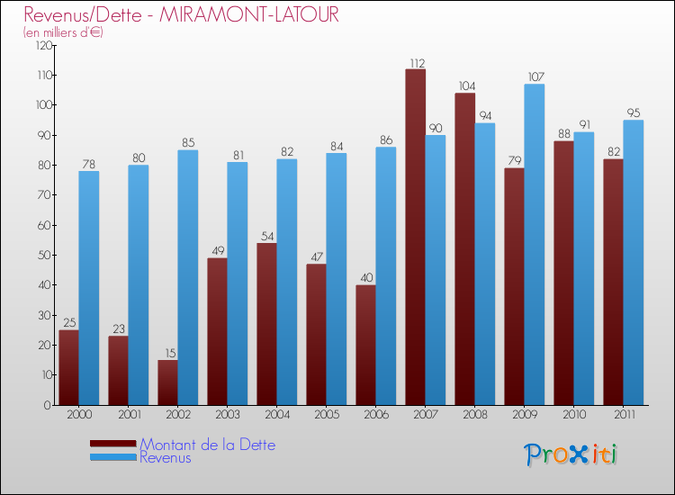 Evolution comparée de la dette et des revenus pour la commune de MIRAMONT-LATOUR de 2000 à 2011 Comparaison de la dette et des revenus pour MIRAMONT-LATOUR de 2000 à 2011