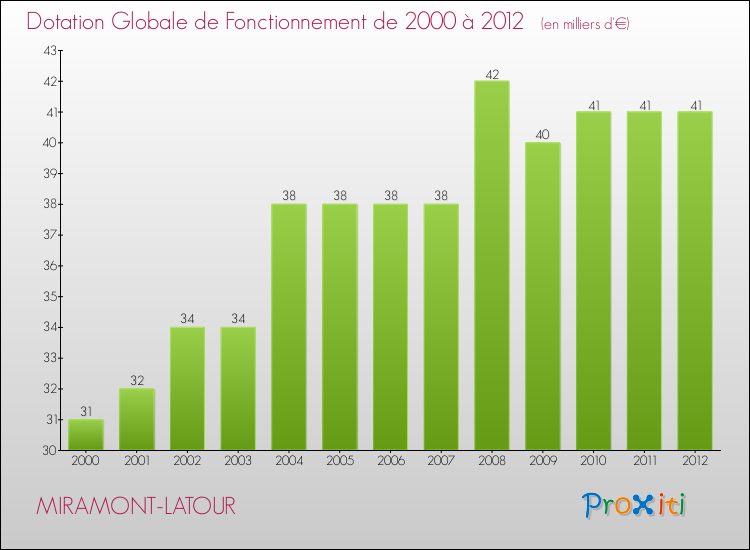 Evolution du montant de la Dotation Globale de Fonctionnement pour la commune de MIRAMONT-LATOUR de 2000 à 2012 Evolution du montant de la Dotation Globale de Fonctionnement pour MIRAMONT-LATOUR de 2000 à 2012