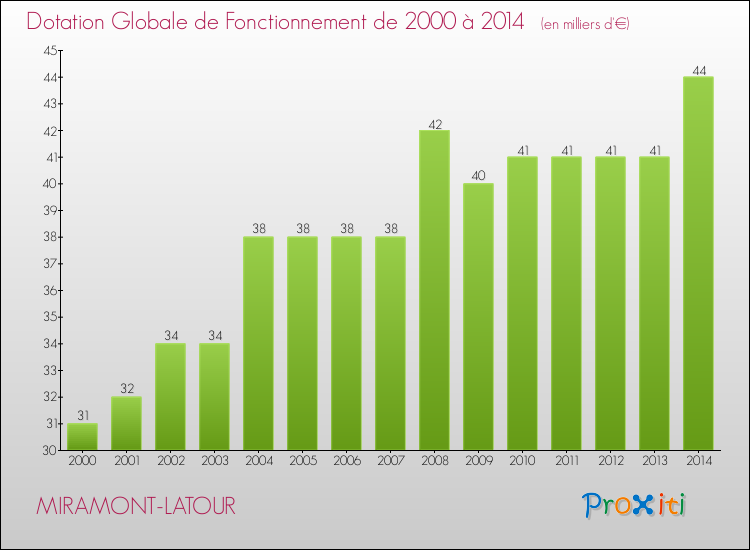 Evolution du montant de la Dotation Globale de Fonctionnement pour la commune de MIRAMONT-LATOUR de 2000 à 2014 Evolution du montant de la Dotation Globale de Fonctionnement pour MIRAMONT-LATOUR de 2000 à 2014