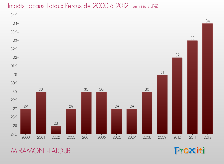 Evolution des Impôts Locaux pour la commune de MIRAMONT-LATOUR de 2000 à 2012 Evolution des Impôts Locaux pour MIRAMONT-LATOUR de 2000 à 2012