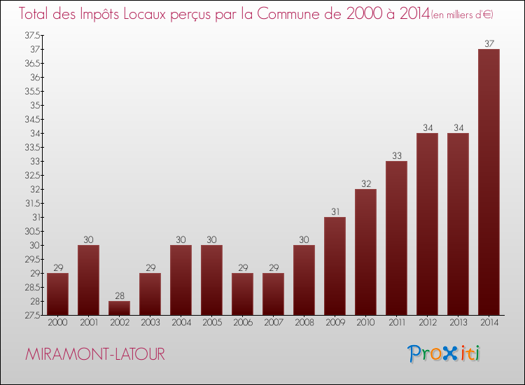 Evolution des Impôts Locaux pour la commune de MIRAMONT-LATOUR de 2000 à 2014 Evolution des Impôts Locaux pour MIRAMONT-LATOUR de 2000 à 2014