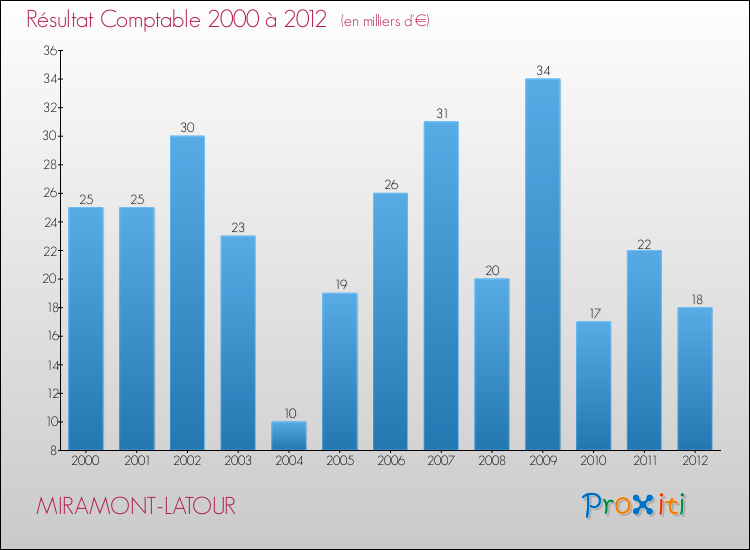 Evolution du résultat comptable pour la commune de MIRAMONT-LATOUR de 2000 à 2012 Evolution du résultat comptable pour MIRAMONT-LATOUR de 2000 à 2012