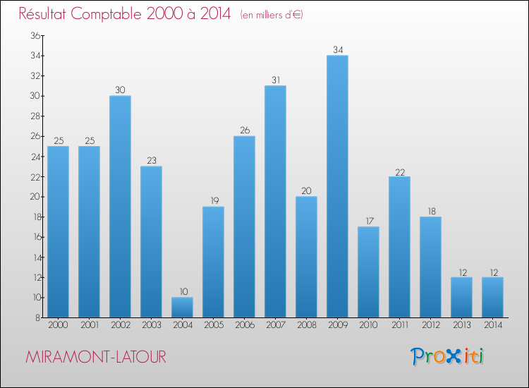 Evolution du résultat comptable pour la commune de MIRAMONT-LATOUR de 2000 à 2014 Evolution du résultat comptable pour MIRAMONT-LATOUR de 2000 à 2014