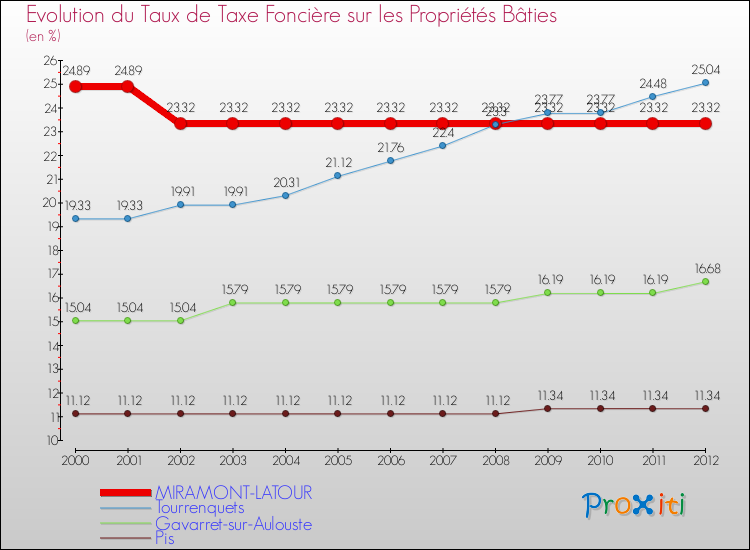 Evolution du taux de la taxe foncière sur le bati pour MIRAMONT-LATOUR et les communes proches de 2000 à 2012 Comparaison des taux de taxe foncière sur le bati pour MIRAMONT-LATOUR et les communes voisines de 2000 à 2012