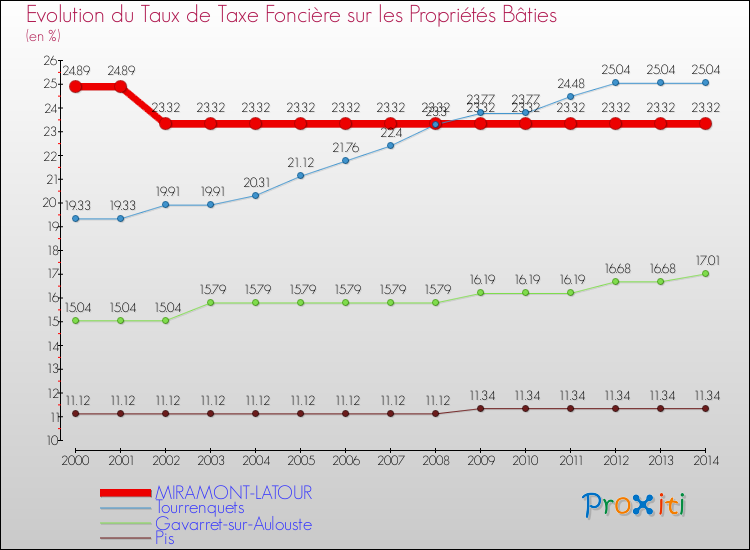 Evolution du taux de la taxe foncière sur le bati pour MIRAMONT-LATOUR et les communes proches de 2000 à 2014 Comparaison des taux de taxe foncière sur le bati pour MIRAMONT-LATOUR et les communes voisines de 2000 à 2014