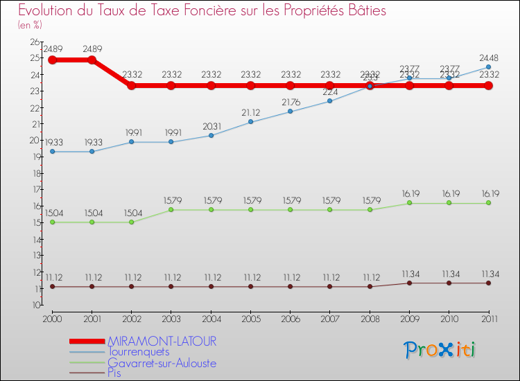 Evolution du taux de la taxe foncière sur le bati pour MIRAMONT-LATOUR et les communes proches Comparaison des taux de taxe foncière sur le bati pour MIRAMONT-LATOUR et les communes voisines