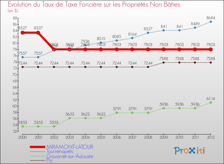 Evolution du taux de la taxe foncière sur les immeubles et terrains non batis pour MIRAMONT-LATOUR et les communes proches de 2000 à 2012 Comparaison des taux de la taxe foncière sur les immeubles et terrains non batis pour MIRAMONT-LATOUR et les communes voisines de 2000 à 2012