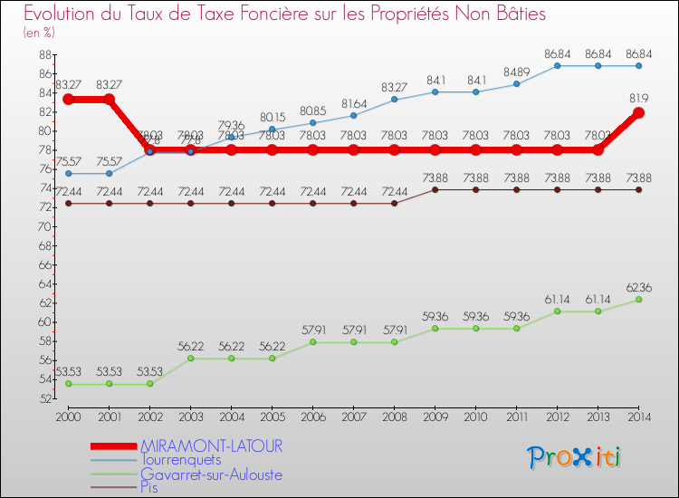 Evolution du taux de la taxe foncière sur les immeubles et terrains non batis pour MIRAMONT-LATOUR et les communes proches de 2000 à 2014 Comparaison des taux de la taxe foncière sur les immeubles et terrains non batis pour MIRAMONT-LATOUR et les communes voisines de 2000 à 2014