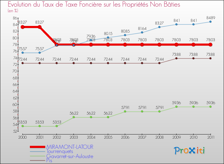 Evolution du taux de la taxe foncière sur les immeubles et terrains non batis pour MIRAMONT-LATOUR et les communes proches Comparaison des taux de la taxe foncière sur les immeubles et terrains non batis pour MIRAMONT-LATOUR et les communes voisines