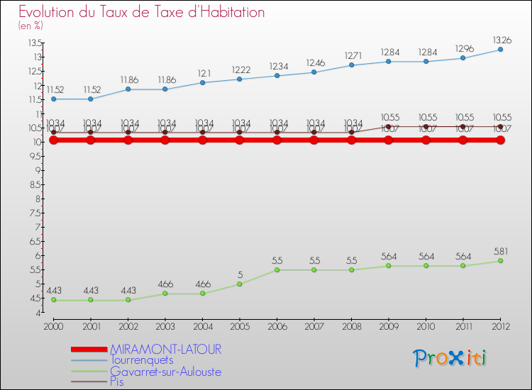 Evolution du taux de la taxe d'habitation pour MIRAMONT-LATOUR et les communes proches Comparaison des taux de la taxe d'habitation pour MIRAMONT-LATOUR et les communes voisines