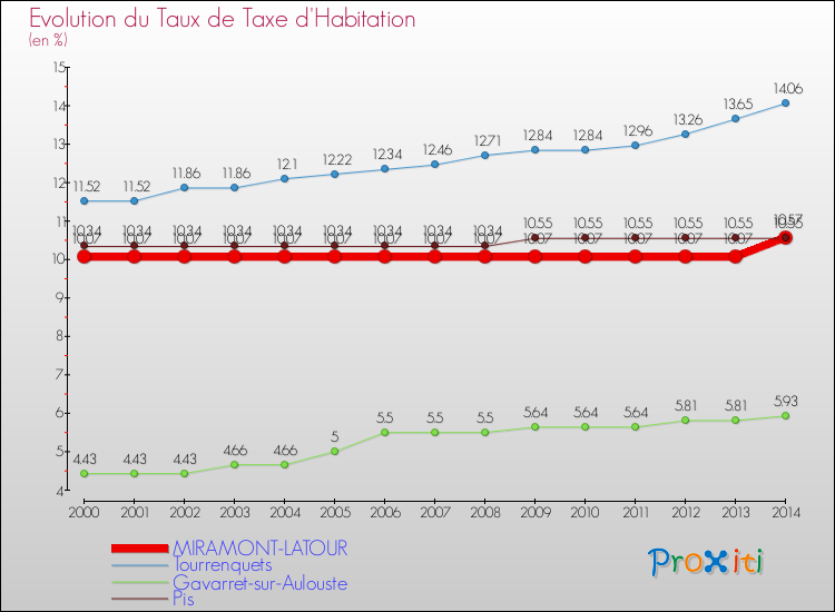 Evolution du taux de la taxe d'habitation pour MIRAMONT-LATOUR et les communes proches de 2000 à 2014 Comparaison des taux de la taxe d'habitation pour MIRAMONT-LATOUR et les communes voisines de 2000 à 2014