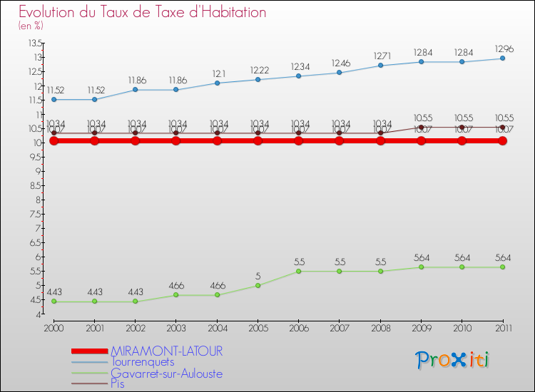 Evolution du taux de la taxe d'habitation pour MIRAMONT-LATOUR et les communes proches Comparaison des taux de la taxe d'habitation pour MIRAMONT-LATOUR et les communes voisines