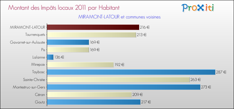 Montant des impôts locaux par Habitant pour MIRAMONT-LATOUR et les communes proches Comparaison des impôts locaux par habitant pour MIRAMONT-LATOUR et les communes voisines