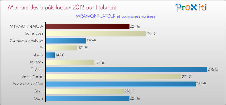 Montant des impôts locaux par Habitant pour MIRAMONT-LATOUR et les communes proches Comparaison des impôts locaux par habitant pour MIRAMONT-LATOUR et les communes voisines