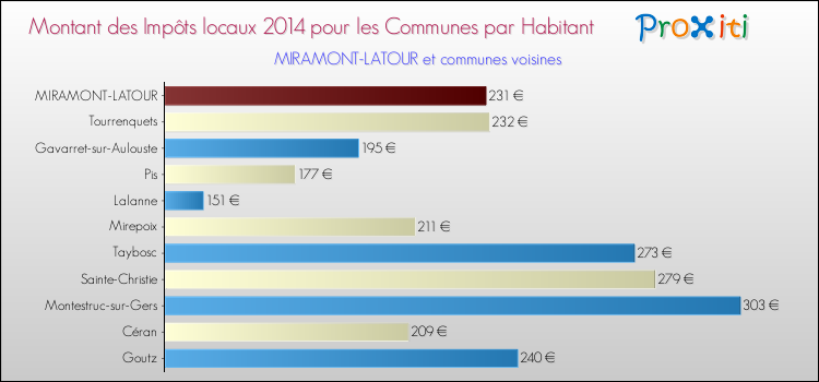 Montant des impôts locaux par Habitant pour MIRAMONT-LATOUR et les communes proches en 2014 Comparaison des impôts locaux par habitant pour MIRAMONT-LATOUR et les communes voisines en 2014