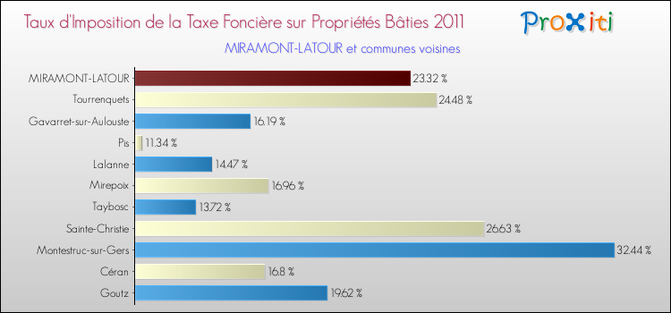 Taux d'imposition de la taxe foncière sur le bati 2011 pour MIRAMONT-LATOUR et les communes proches Comparaison des taux d'imposition de la taxe foncière sur le bati 2011 pour MIRAMONT-LATOUR et les communes voisines