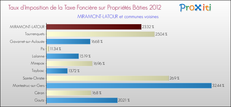Taux d'imposition de la taxe foncière sur le bati 2012 pour MIRAMONT-LATOUR et les communes proches Comparaison des taux d'imposition de la taxe foncière sur le bati 2012 pour MIRAMONT-LATOUR et les communes voisines