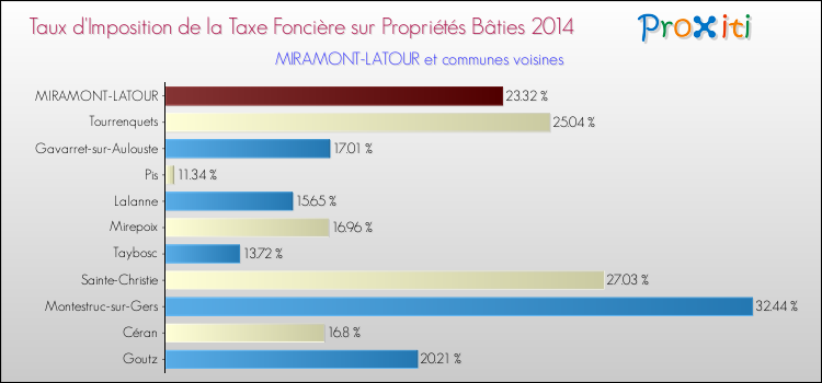 Taux d'imposition de la taxe foncière sur le bati 2014 pour MIRAMONT-LATOUR et les communes proches Comparaison des taux d'imposition de la taxe foncière sur le bati 2014 pour MIRAMONT-LATOUR et les communes voisines