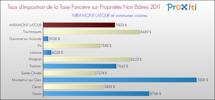 Taux d'imposition de la taxe foncière sur les immeubles et terrains non batis 2011 pour MIRAMONT-LATOUR et les communes proches Comparaison des taux d'imposition de la taxe foncière sur les immeubles et terrains non batis 2011 pour MIRAMONT-LATOUR et les communes voisines
