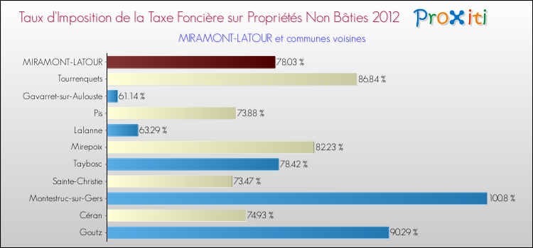 Taux d'imposition de la taxe foncière sur les immeubles et terrains non batis 2012 pour MIRAMONT-LATOUR et les communes proches Comparaison des taux d'imposition de la taxe foncière sur les immeubles et terrains non batis 2012 pour MIRAMONT-LATOUR et les communes voisines