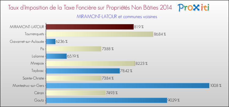 Taux d'imposition de la taxe foncière sur les immeubles et terrains non batis 2014 pour MIRAMONT-LATOUR et les communes proches Comparaison des taux d'imposition de la taxe foncière sur les immeubles et terrains non batis 2014 pour MIRAMONT-LATOUR et les communes voisines