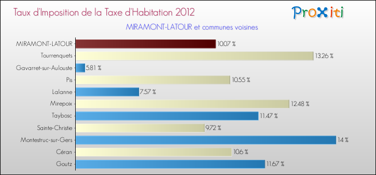 Taux d'imposition de la taxe d'habitation 2012 pour MIRAMONT-LATOUR et les communes proches Comparaison des taux d'imposition de la taxe d'habitation 2012 pour MIRAMONT-LATOUR et les communes voisines